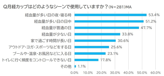 月経カップの使用シーンは?