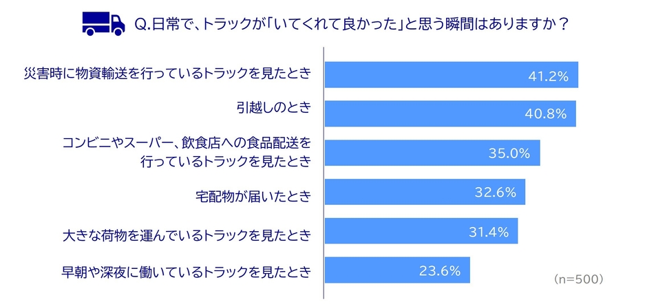 【グラフ(4)】トラックがいてくれて良かったシーン