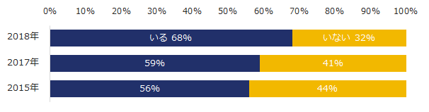 図:異業種転職の実態