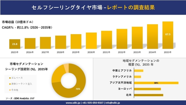 セルフシーリングタイヤ市場調査レポート概要