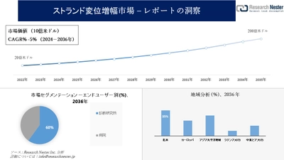 ストランド変位増幅市場調査の発展、傾向、需要、成長分析および予測2024―2036年