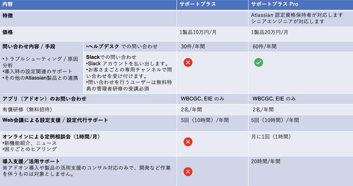 サポートプラス・サポートプラス Proのサービス内容