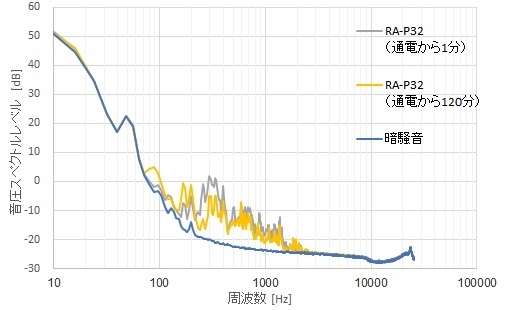 音圧スペクトル分析結果