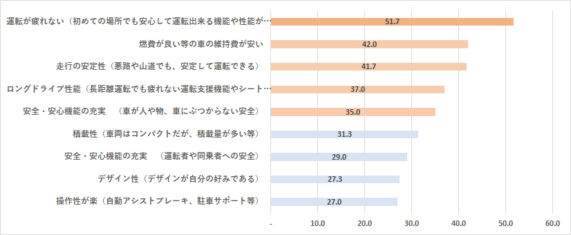 2023年度に新車に乗り換えるとしたら、選択の基準として何を重視しますか。