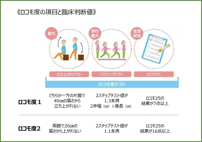 ロコモ度の項目と臨床判断値