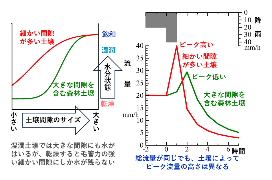 図2 降雨条件が同じで総流量も同じであっても、土壌の種類(左図に間隙サイズの分布の違いを示す)によって、流量の時間変化やピーク流量の高さが異なることを示すシミュレーション結果(右図)