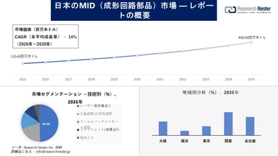 日本のMID（成形回路部品）市場場調査の発展、傾向、需要、成長分析および予測2026-2035年