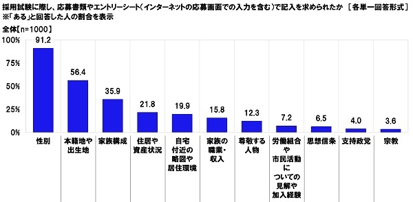 採用試験に際し、応募書類やエントリーシートで記入を求められたもの