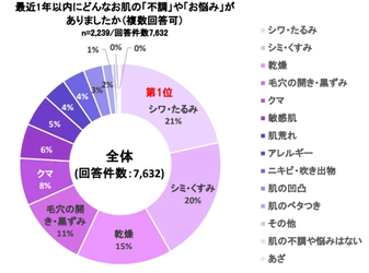 外出機会の増加でメイクへの関心益々高まる。 最近1年以内に感じた肌悩みのトップは、 50代以上が「シワ・たるみ」、40代は「シミ・くすみ」、 30代は「毛穴の開き・黒ずみ」に　 ～メイクやスキンケアに関する調査を実施～