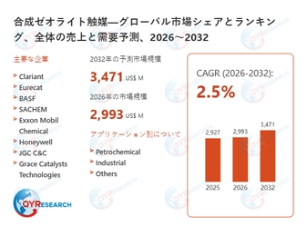 合成ゼオライト触媒調査レポート：市場規模、産業分析、最新動向、予測2026-2032