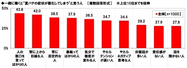 一緒に働くと“夏バテの症状が悪化してしまう”と思う人