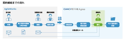 ワークフローシステム「AgileWorks(アジャイルワークス)」と 電子契約サービス「GMO電子印鑑Agree」が連携開始