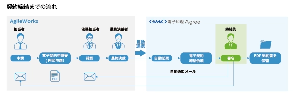 ワークフローシステム「AgileWorks(アジャイルワークス)」と 電子契約サービス「GMO電子印鑑Agree」が連携開始