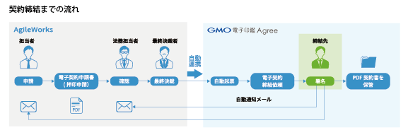 「AgileWorks」と「GMO電子印鑑Agree」の連携イメージ