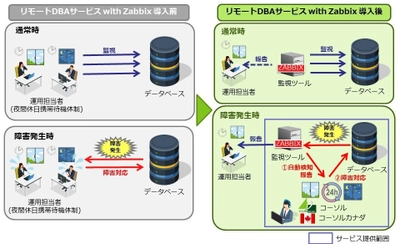 コーソル、中堅中小企業向け非常駐型DB監視サービスを開発 　『リモートDBA with Zabbix』を12月4日より提供開始 ～DB技術者不足、運用コストと品質維持の最適化を実現～