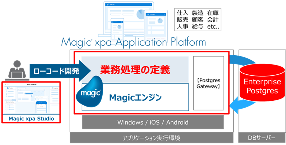 ローコード開発ツールMagic xpaが 富士通の連携ソリューションに登録