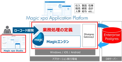 ローコード開発ツールMagic xpaが 富士通の連携ソリューションに登録