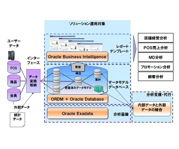 データウェアハウス／ビジネスインテリジェンス（DWH/BI）ソリューション