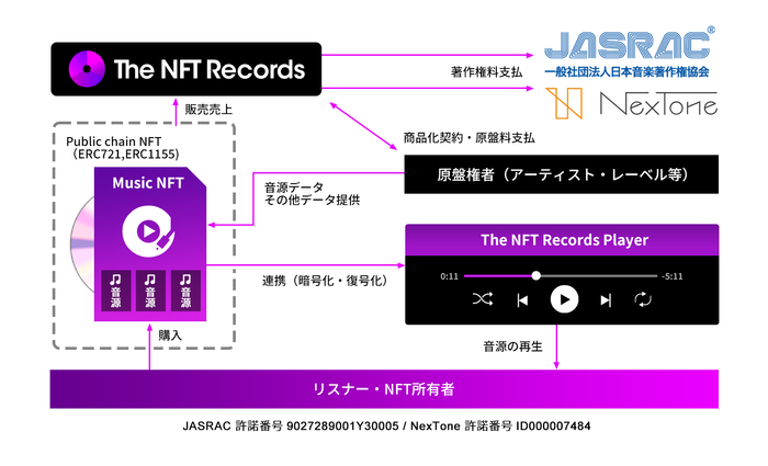 NFT Music Metadata Standard（仮） by The NFT Records
