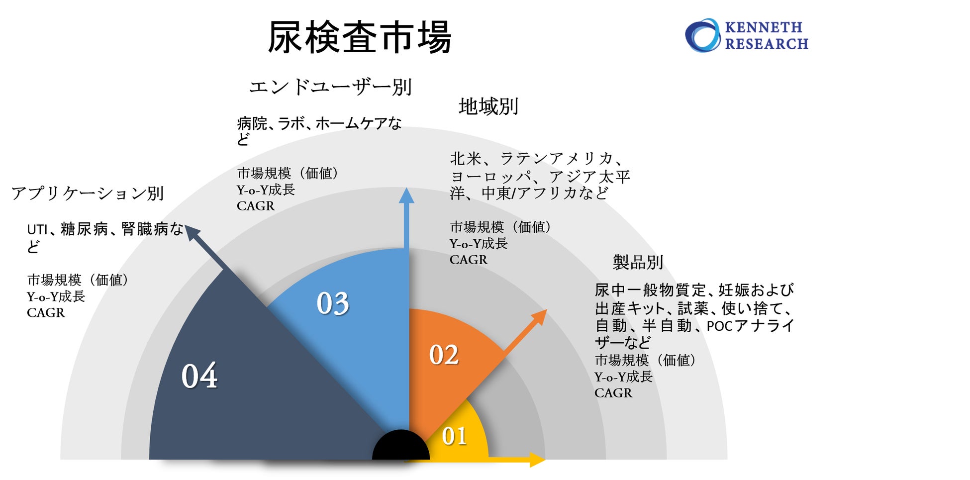 尿検査市場-アプリケーション別、エンドユーザー別、製品別（尿中一般物質定、妊娠および出産キット、試薬、使い捨て、自動、半自動、POCアナライザー）-グローバル予測2030年