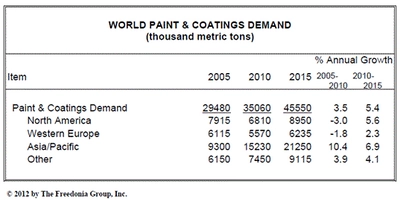 世界の塗料・被膜剤需要は、2015年に4,600万メートルトンへ