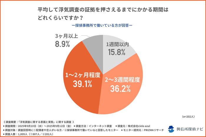 浮気調査で証拠を押さえるまでの平均的な期間は?/探偵事務所で働いている方への質問