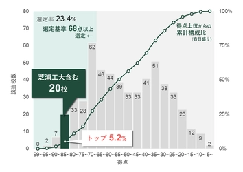 不断の改革推進で「改革総合支援事業」に全タイプ選定　 採択タイプ数は引き続き日本一