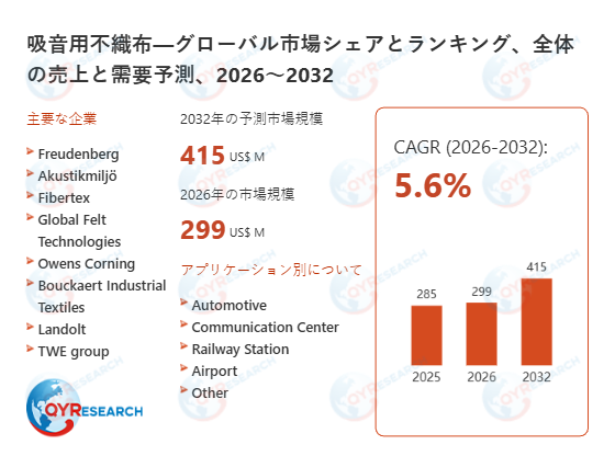 吸音用不織布の世界市場予測レポート：成長率、主要企業調査、ランキング2026-2032