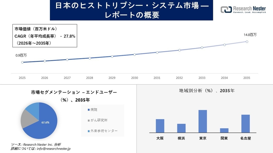 日本のヒストトリプシー・システム市場