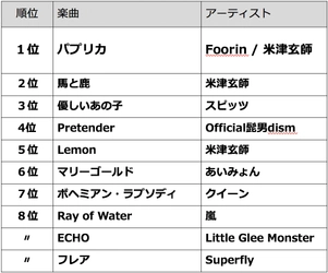 アンケート「2019年あなたのベスト曲は？」結果発表！ 第１位『パプリカ』、第２位『馬と鹿』、第3位『優しいあの子』