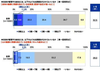 アクサ生命調べ　 「コロナ禍で従業員の心の健康に悪い影響が出ている」 中小企業経営者の26.3%