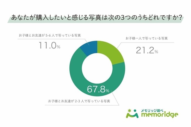 調査レポート スクールフォト 学校写真 において家族がほしい写真はどんな写真 Newscast