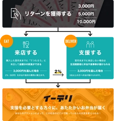 飲食店の食サブスクで生活困窮者を支援する「イーデリ」　 弁当配布数が8,000個を突破