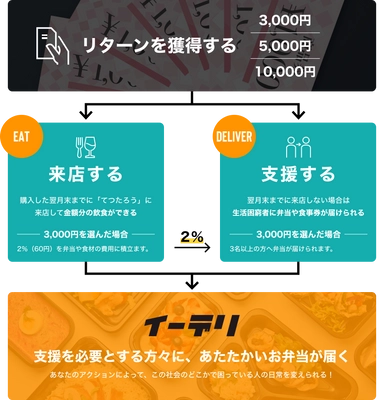 飲食店の食サブスクで生活困窮者を支援する「イーデリ」　 弁当配布数が8,000個を突破