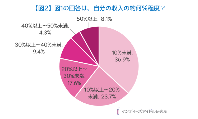 【図2】図1の回答は、自分の収入の約何％程度？