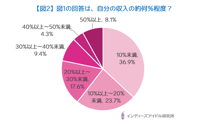 【図2】図1の回答は、自分の収入の約何%程度?