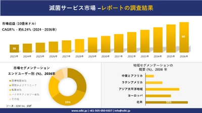 滅菌サービス市場の発展、傾向、需要、成長分析および予測2024ー2036年