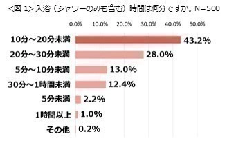 【お風呂とスキンケアの新常識に関する アンケート2017　調査結果発表】 20代から40代の女性500人が挑戦したお風呂博士監修 『お風呂とスキンケアの新常識10問』 全問正解者は1％以下！ また、20代はシャワー派が5割で、進む“若者の湯船離れ”も明らかに