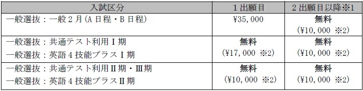 対象の入試区分一覧