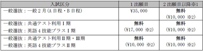 対象の入試区分一覧