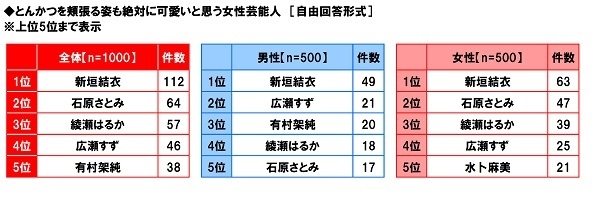 とんかつを頬張る姿も絶対に可愛いと思う女性芸能人