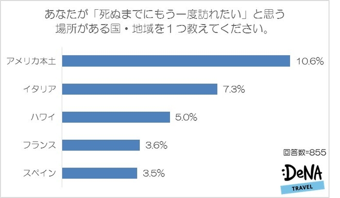 【図4-1】あなたが「死ぬまでにもう一度訪れたい」と思う場所がある国・地域を教えてください