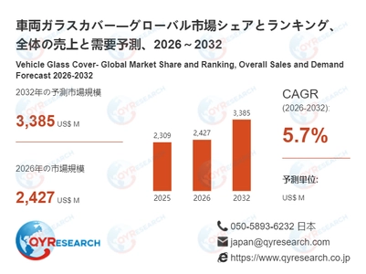 車両ガラスカバー業界の市場動向：2026年2427百万米ドルから2032年3385百万米ドルへ成長予測