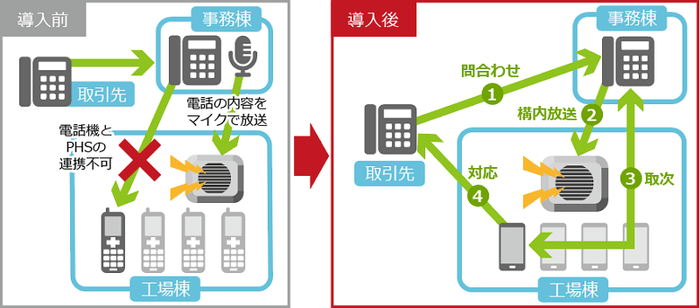 PHSリプレース＆工場構内放送連携