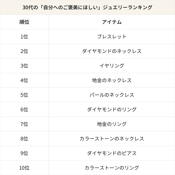 30代の「自分へのご褒美にほしい」ジュエリーランキング