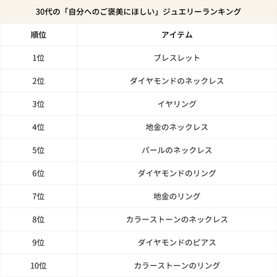 30代の「自分へのご褒美にほしい」ジュエリーランキング