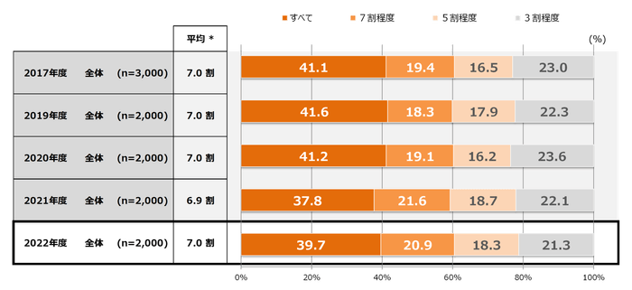 【グラフ2】DM開封割合