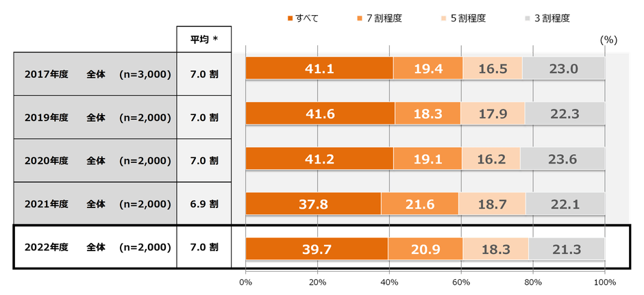 【グラフ2】DM開封割合    
