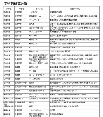 表【学術的研究分野】