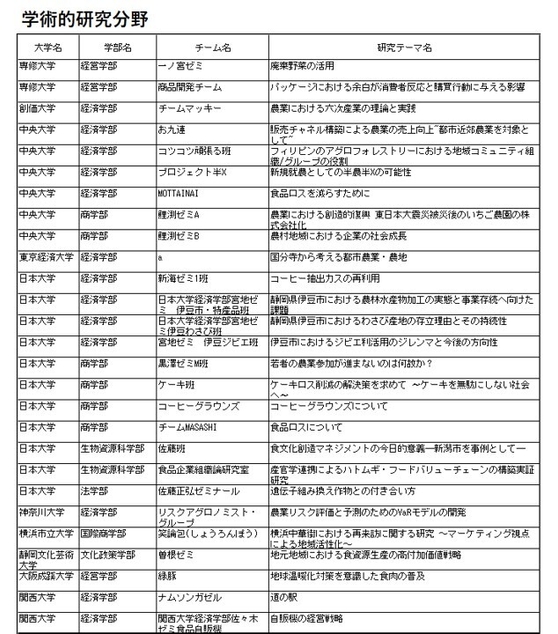 表【学術的研究分野】